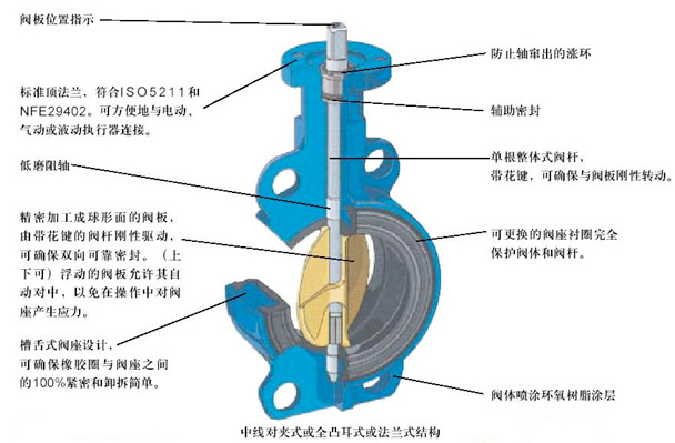 湖南蝶閥生產,截止閥銷售,湖南雙正流體設備有限公司